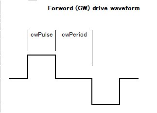 CWの駆動波形