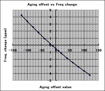 エージングオフセット値と周波数変化グラフ