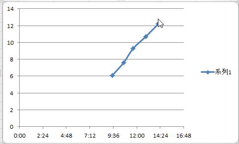 理科とか苦手でした エクセルで横軸が時間のグラフを作る